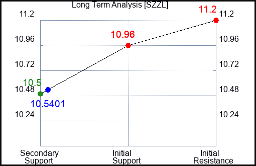 SZZL Long Term Analysis for February 15 2024 SZZL Long Term Analysis for February 15 2024