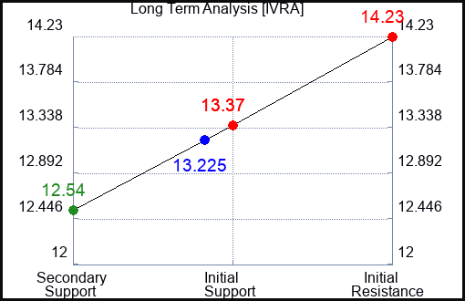 IVRA Long Term Analysis for February 15 2024