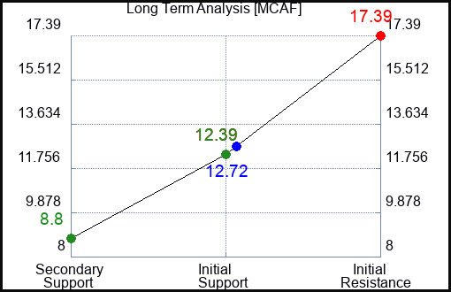 MCAF Long Term Analysis for February 15 2024