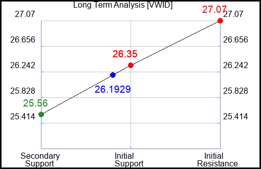 VWID Long Term Analysis for February 15 2024