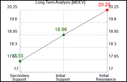 MDEV Long Term Analysis for February 15 2024