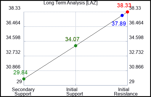 LAZ Long Term Analysis for February 15 2024