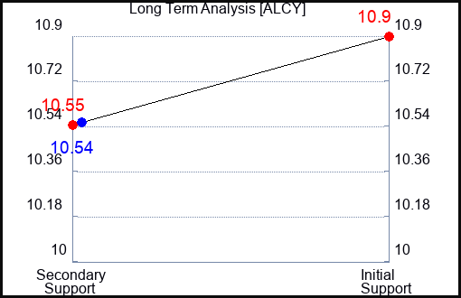 ALCY Long Term Analysis for February 15 2024