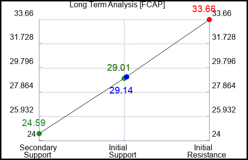 FCAP Long Term Analysis for February 15 2024