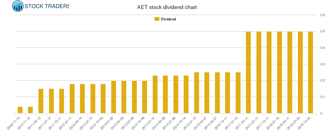 AET Dividend Chart