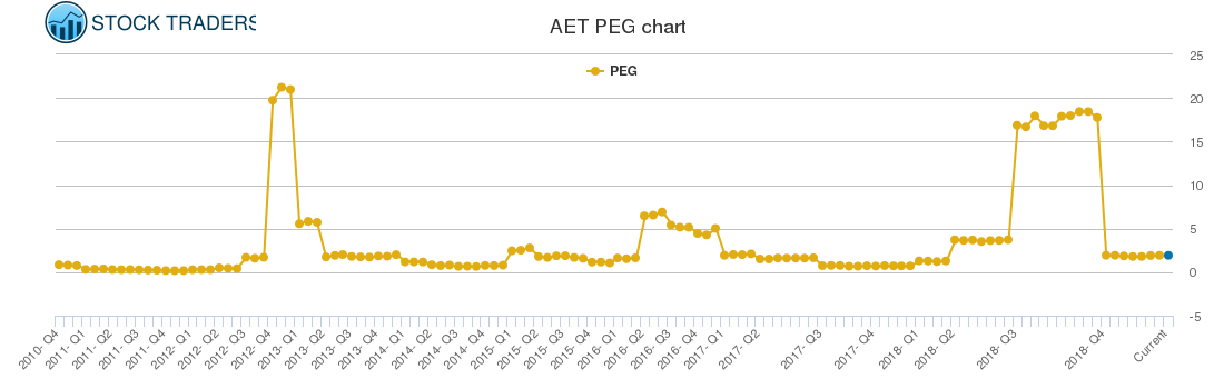 AET PEG chart