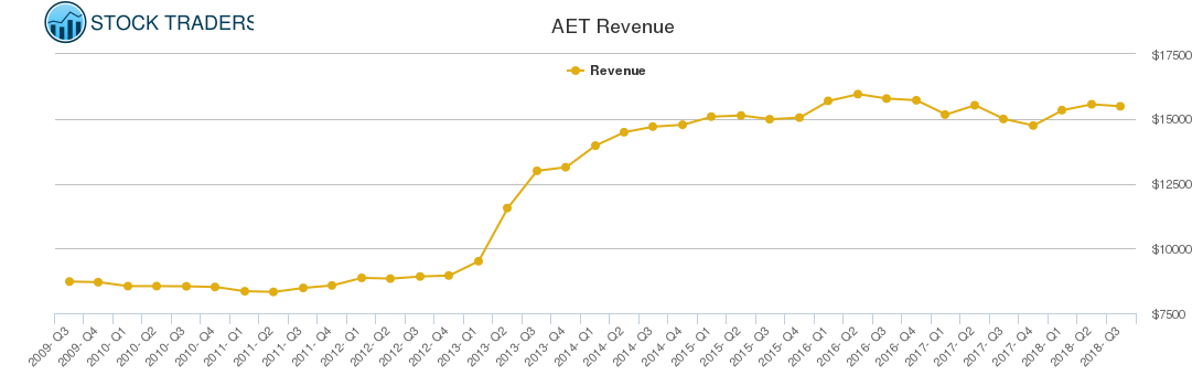 AET Revenue chart