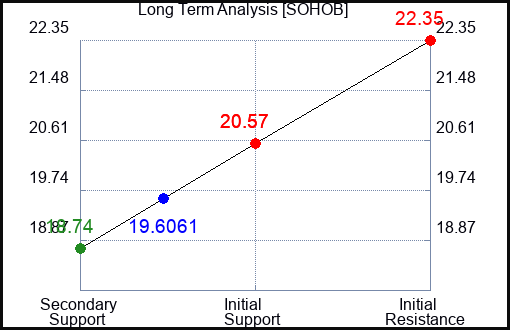 SOHOB Long Term Analysis for February 15 2024