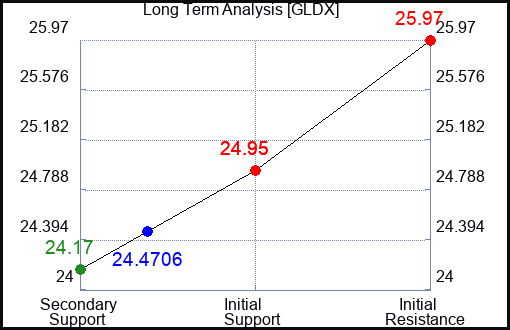 GLDX Long Term Analysis for February 15 2024 GLDX Long Term Analysis for February 15 2024