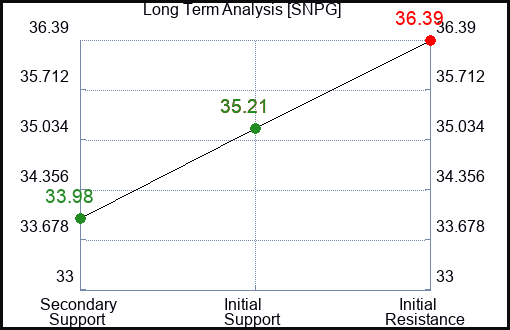 SNPG Long Term Analysis for February 15 2024