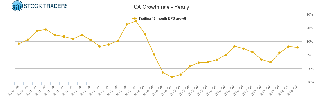 CA Growth rate - Yearly