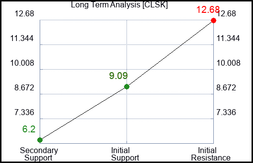 CLSK Long Term Analysis for February 15 2024