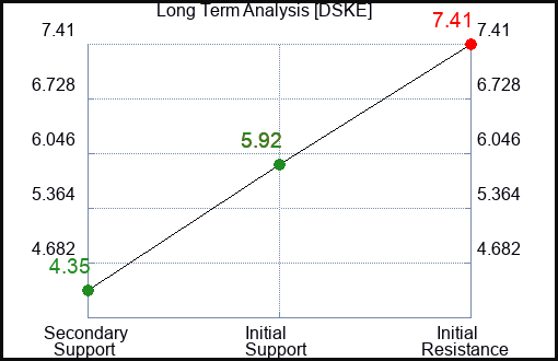 DSKE Long Term Analysis for February 15 2024