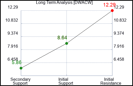 DWACW Long Term Analysis for February 15 2024