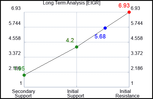 EIGR Long Term Analysis for February 15 2024 EIGR Long Term Analysis for February 15 2024