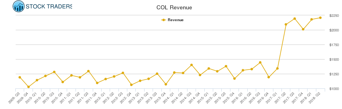 COL Revenue chart