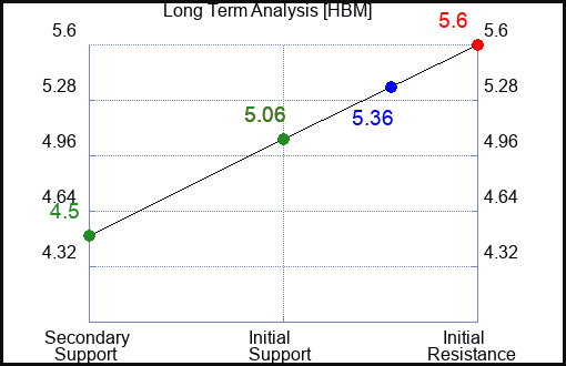 HBM Long Term Analysis for February 15 2024