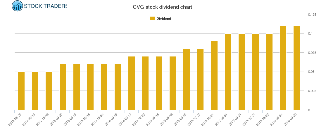 CVG Dividend Chart