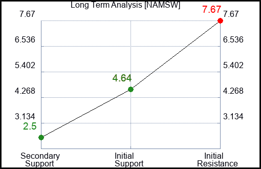 NAMSW Long Term Analysis for February 15 2024