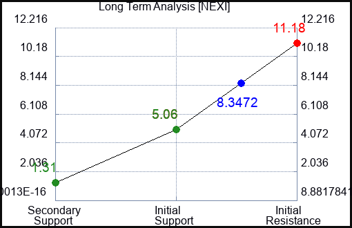 NEXI Long Term Analysis for February 15 2024