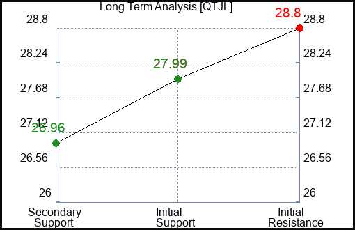QTJL Long Term Analysis for February 15 2024
