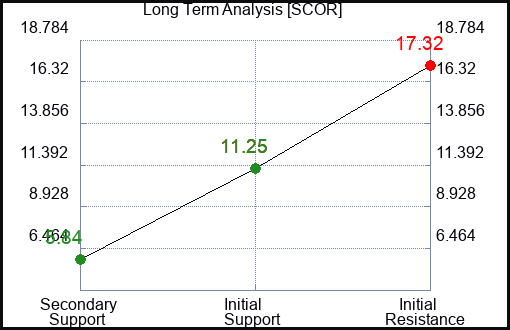 SCOR Long Term Analysis for February 15 2024