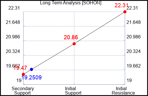 SOHON Long Term Analysis for February 15 2024