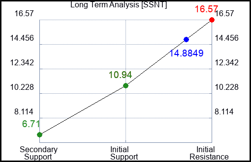 SSNT Long Term Analysis for February 15 2024