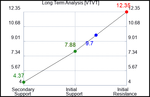 VTVT Long Term Analysis for February 15 2024