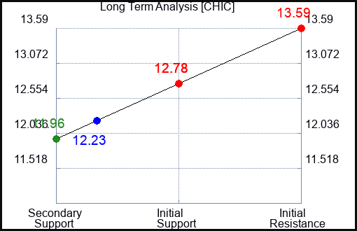 CHIC Long Term Analysis for February 15 2024 CHIC Long Term Analysis for February 15 2024