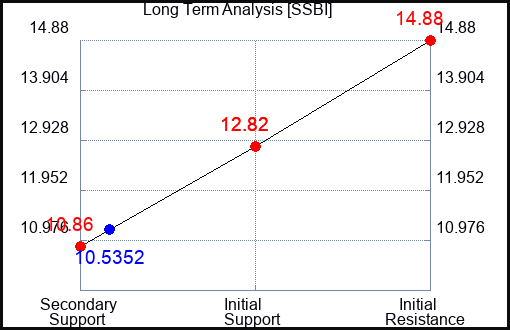 SSBI Long Term Analysis for February 15 2024