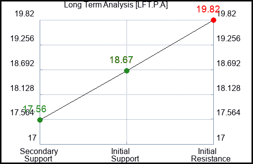 LFT.P.A Long Term Analysis for February 15 2024 LFT.P.A Long Term Analysis for February 15 2024