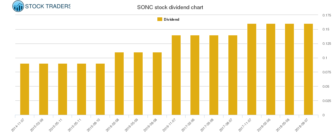 SONC Dividend Chart