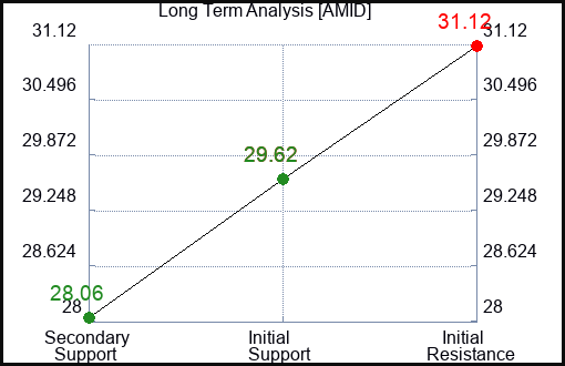 AMID Long Term Analysis for February 15 2024