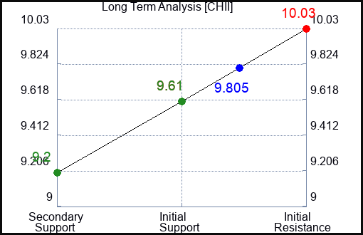 CHII Long Term Analysis for February 15 2024 CHII Long Term Analysis for February 15 2024