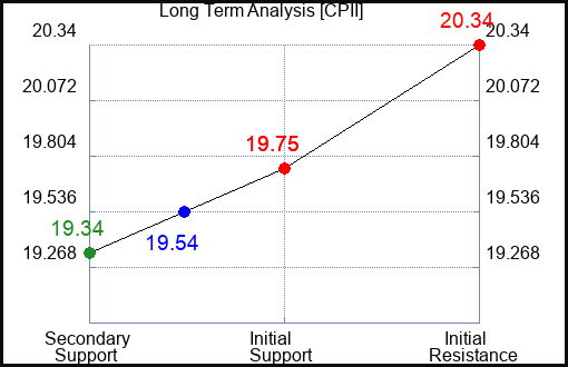 CPII Long Term Analysis for February 15 2024