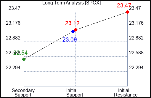 SPCX Long Term Analysis for February 15 2024