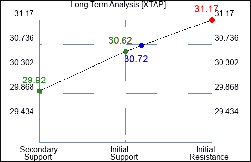 XTAP Long Term Analysis for February 15 2024