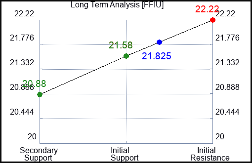 FFIU Long Term Analysis for February 15 2024