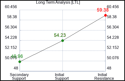 LTL Long Term Analysis for February 15 2024