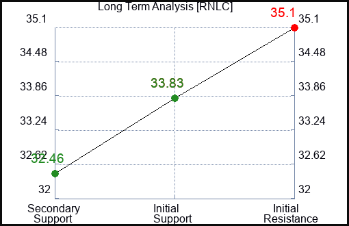RNLC Long Term Analysis for February 15 2024