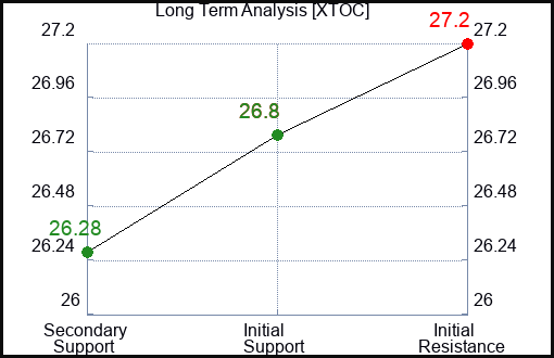 XTOC Long Term Analysis for February 15 2024