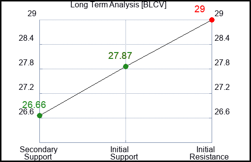 BLCV Long Term Analysis for February 15 2024