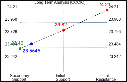 OCCIO Long Term Analysis for February 15 2024