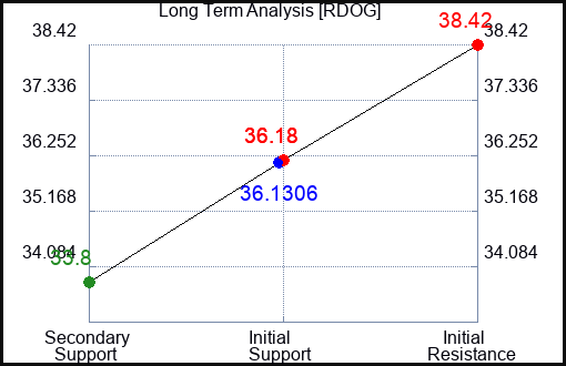 RDOG Long Term Analysis for February 15 2024
