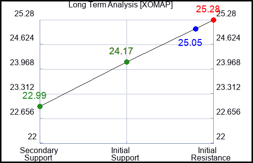 XOMAP Long Term Analysis for February 15 2024