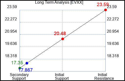 EVXX Long Term Analysis for February 15 2024