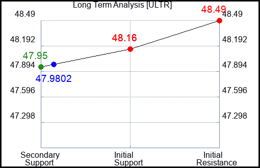 ULTR Long Term Analysis for February 15 2024