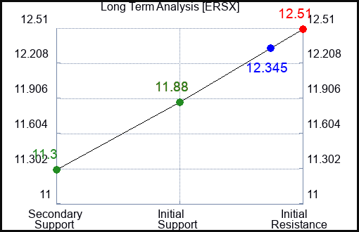 ERSX Long Term Analysis for February 16 2024 ERSX Long Term Analysis for February 16 2024