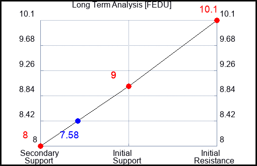 FEDU Long Term Analysis for February 16 2024